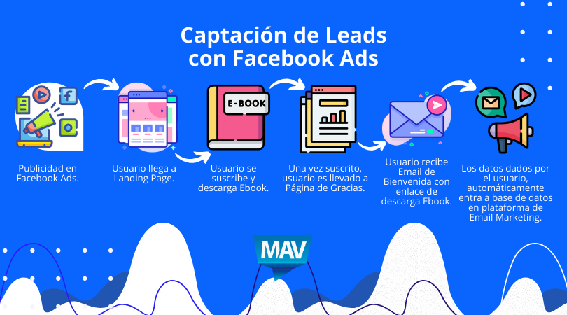 Captación de Leads con Facebook Ads y Ebook